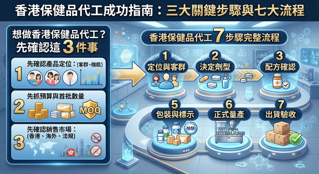 香港保健品代工怎麼做？配方、流程、費用、MOQ與選廠重點一次看