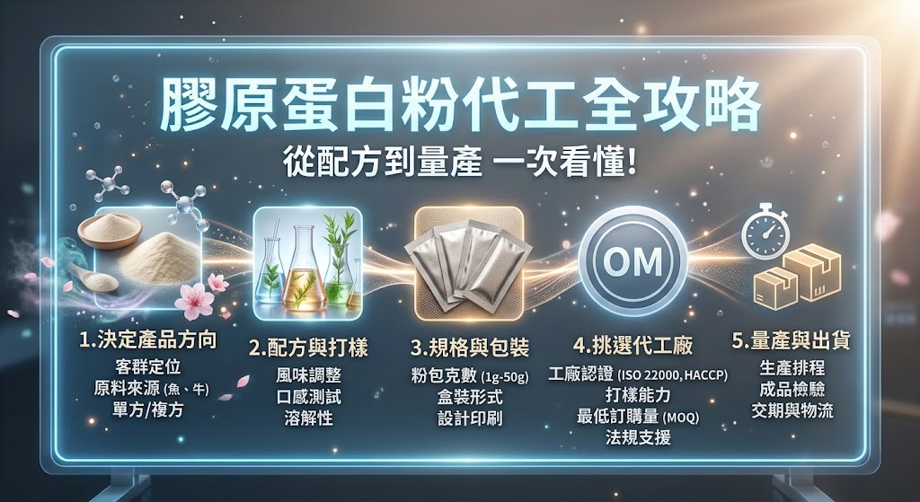 膠原蛋白粉代工怎麼選？從配方、原料、粉包規格到量產流程一次看懂
